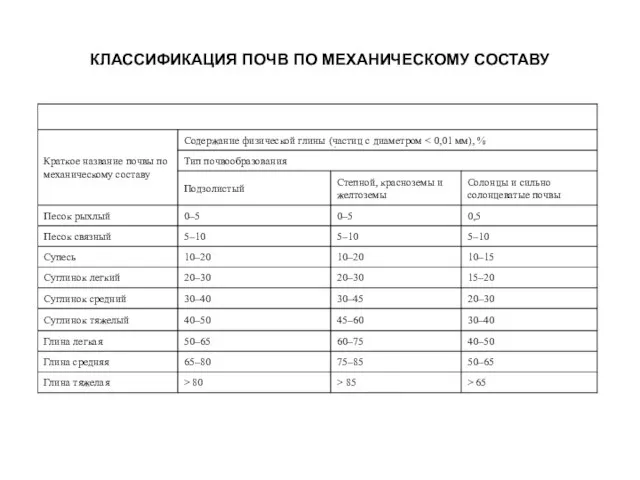 КЛАССИФИКАЦИЯ ПОЧВ ПО МЕХАНИЧЕСКОМУ СОСТАВУ