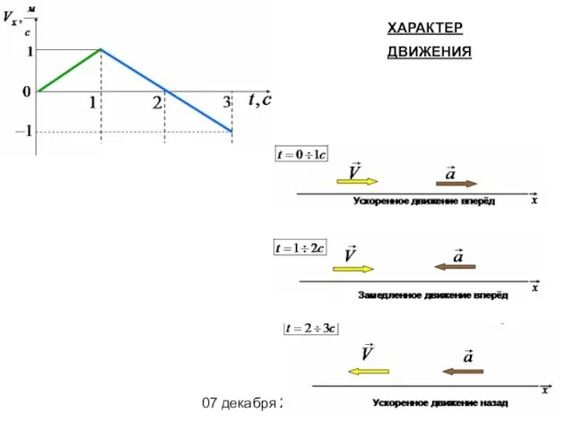 07 декабря 2015 г. ХАРАКТЕР ДВИЖЕНИЯ