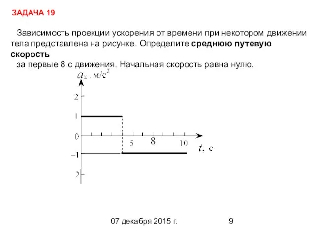 07 декабря 2015 г. Зависимость проекции ускорения от времени при некотором