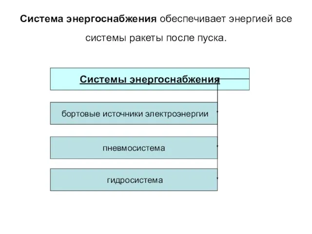 Система энергоснабжения обеспечивает энергией все системы ракеты после пуска. Системы энергоснабжения бортовые источники электроэнергии пневмосистема гидросистема