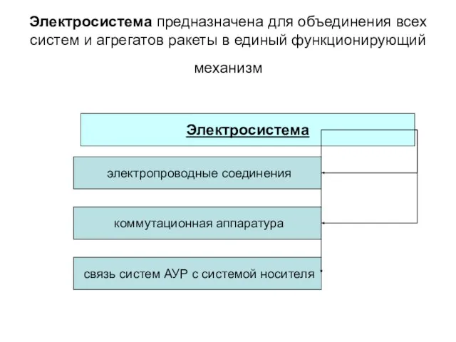 Электросистема предназначена для объединения всех систем и агрегатов ракеты в единый