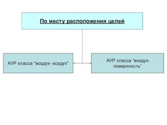 По месту расположения целей АУР класса "воздух- воздух" АУР класса “воздух-поверхность”