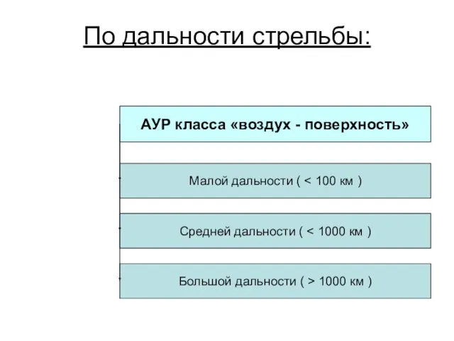 По дальности стрельбы: АУР класса «воздух - поверхность» Малой дальности (