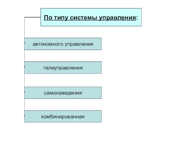 По типу системы управления: автономного управления телеуправления самонаведения комбинированная