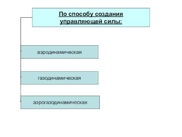 По способу создания управляющей силы: аэродинамическая газодинамическая аэрогазодинамическая