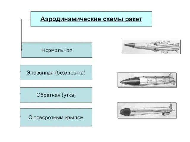 Аэродинамические схемы ракет Нормальная Элевонная (безхвостка) Обратная (утка) С поворотным крылом