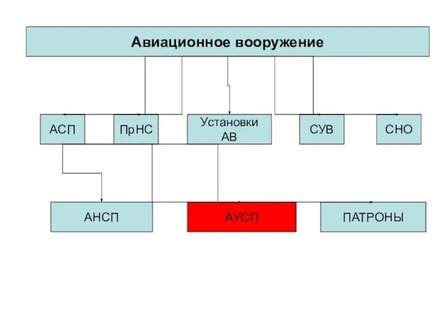 ПрНС СУВ Авиационное вооружение АСП АНСП Установки АВ СНО АУСП ПАТРОНЫ