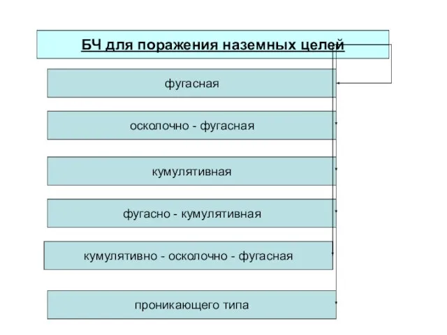 БЧ для поражения наземных целей осколочно - фугасная фугасная кумулятивная фугасно