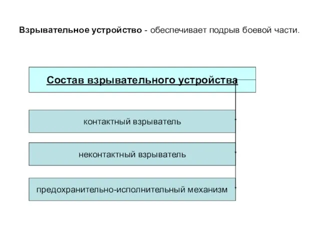 Взрывательное устройство - обеспечивает подрыв боевой части. Состав взрывательного устройства контактный взрыватель неконтактный взрыватель предохранительно-исполнительный механизм