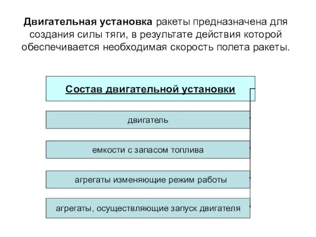 Двигательная установка ракеты предназначена для создания силы тяги, в результате действия