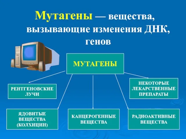 Мутагены — вещества, вызывающие изменения ДНК, генов МУТАГЕНЫ РЕНТГЕНОВСКИЕ ЛУЧИ ЯДОВИТЫЕ