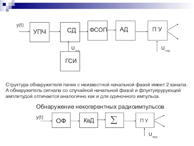 Структура обнаружителя пачки с неизвестной начальной фазой имеет 2 канала. А