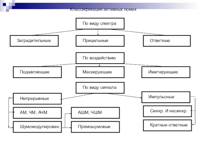 Классификация активных помех