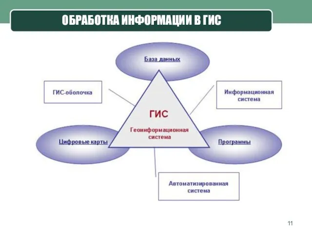 ОБРАБОТКА ИНФОРМАЦИИ В ГИС