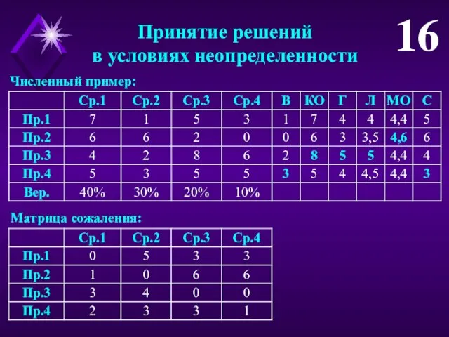 Принятие решений в условиях неопределенности 16 Численный пример: Матрица сожаления: