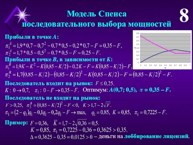 Модель Спенса последовательного выбора мощностей 8 Прибыли в точке A: Прибыли