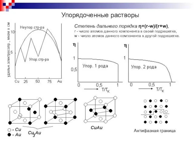 Упорядоченные растворы Степень дальнего порядка η=(r-w)/(r+w), r - число атомов данного