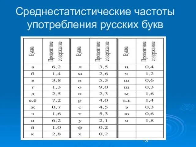 Среднестатистические частоты употребления русских букв