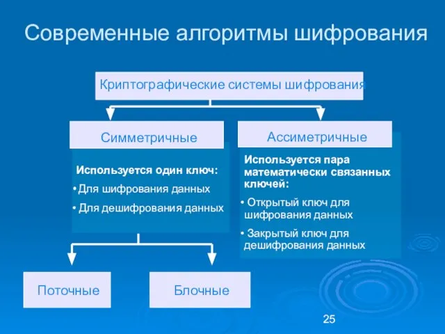 Используется пара математически связанных ключей: Открытый ключ для шифрования данных Закрытый