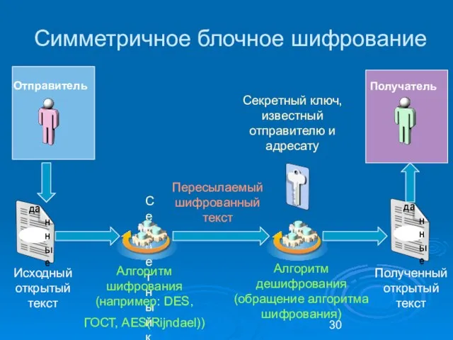 Симметричное блочное шифрование Отправитель Секретный ключ, известный отправителю и адресату Получатель