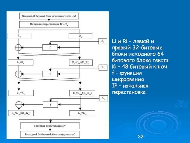 Li и Ri – левый и правый 32-битовые блоки исходного 64