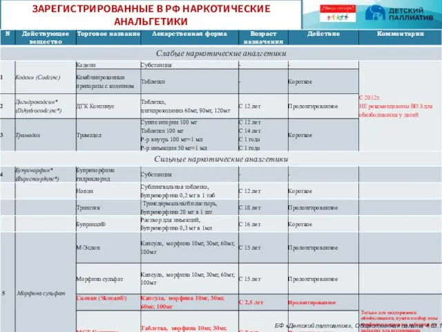 ЗАРЕГИСТРИРОВАННЫЕ В РФ НАРКОТИЧЕСКИЕ АНАЛЬГЕТИКИ БФ «Детский паллиатив», Общественная палата 4.03.14