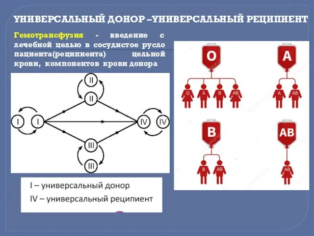 УНИВЕРСАЛЬНЫЙ ДОНОР –УНИВЕРСАЛЬНЫЙ РЕЦИПИЕНТ Гемотрансфузия - введение с лечебной целью в