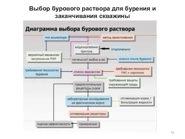 Выбор бурового раствора для бурения и заканчивания скважины