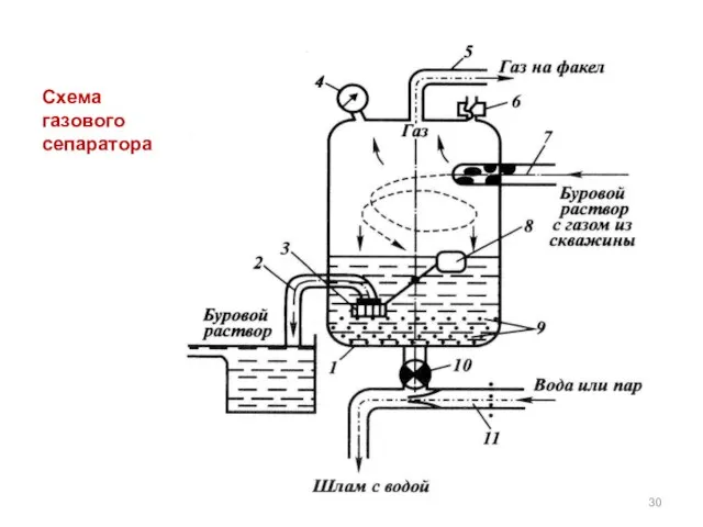 Схема газового сепаратора