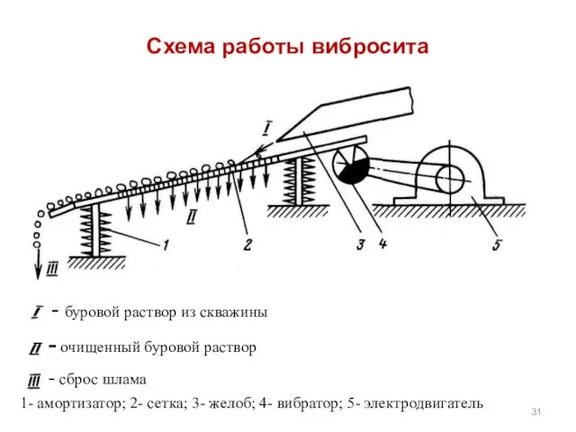 Схема работы вибросита - буровой раствор из скважины - очищенный буровой