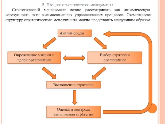 Анализ среды Определение миссии и целей организации Выбор стратегии организации Выполнение