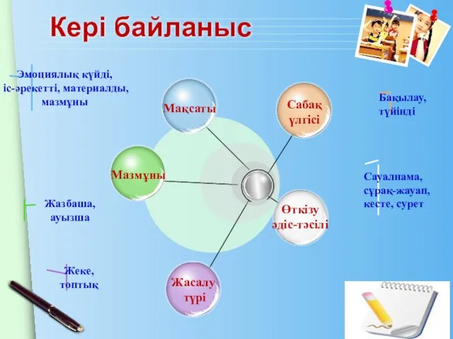 Кері байланыс Бақылау, түйінді Сауалнама, сұрақ-жауап, кесте, сурет Эмоциялық күйді, іс-әрекетті,