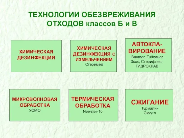 ТЕХНОЛОГИИ ОБЕЗВРЕЖИВАНИЯ ОТХОДОВ классов Б и В ХИМИЧЕСКАЯ ДЕЗИНФЕКЦИЯ С ИЗМЕЛЬЧЕНИЕМ