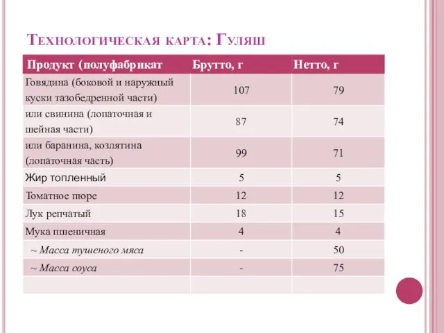 Технологическая карта: Гуляш