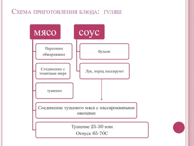 Схема приготовления блюда: гуляш