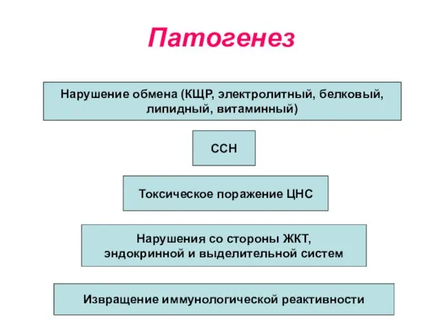 Патогенез Токсическое поражение ЦНС Нарушения со стороны ЖКТ, эндокринной и выделительной