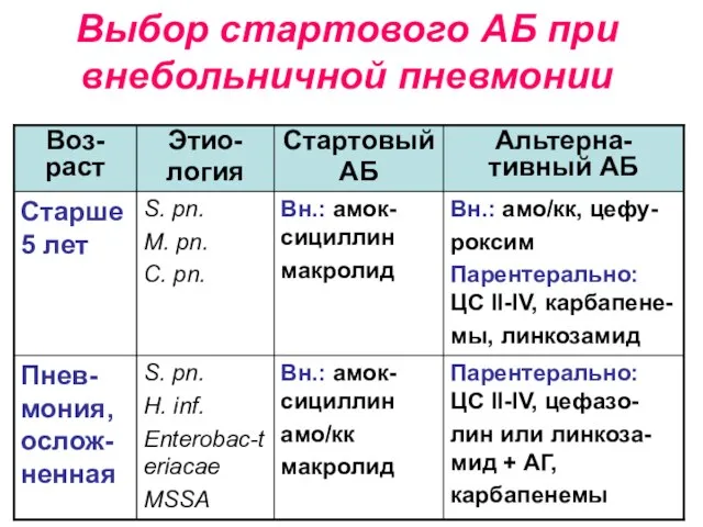 Выбор стартового АБ при внебольничной пневмонии