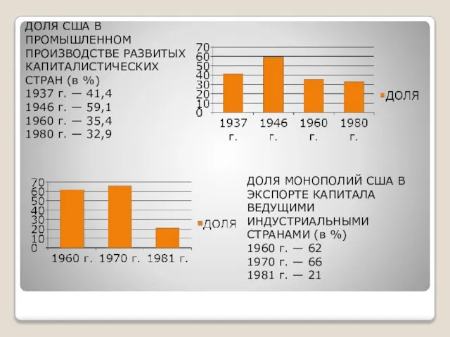 ДОЛЯ США В ПРОМЫШЛЕННОМ ПРОИЗВОДСТВЕ РАЗВИТЫХ КАПИТАЛИСТИЧЕСКИХ СТРАН (в %) 1937