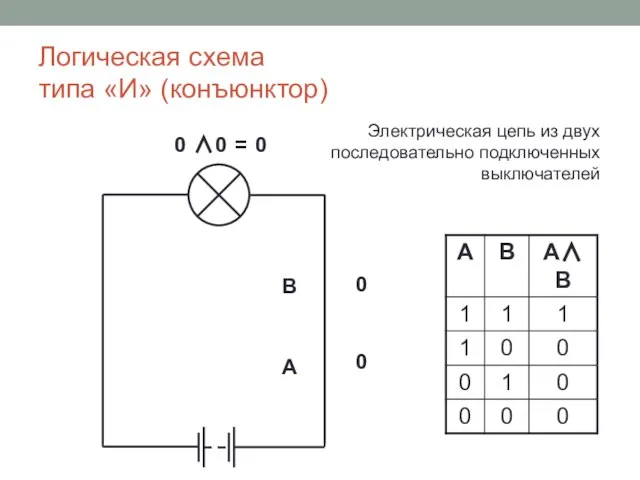 Логическая схема типа «И» (конъюнктор) 0 ∧ 0 = 0 0