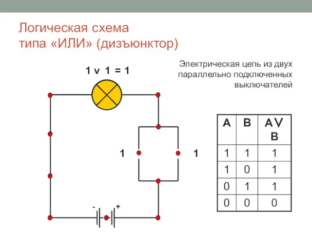 + - Логическая схема типа «ИЛИ» (дизъюнктор) 1 1 1 v