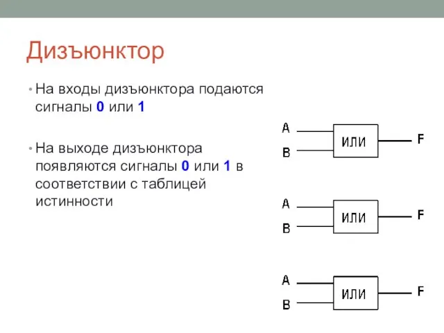 Дизъюнктор На входы дизъюнктора подаются сигналы 0 или 1 На выходе