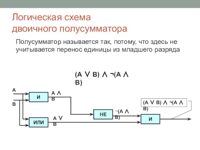 Логическая схема двоичного полусумматора Полусумматор называется так, потому, что здесь не