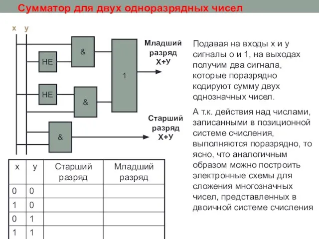 Сумматор для двух одноразрядных чисел Подавая на входы x и y