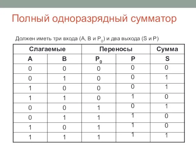 Полный одноразрядный сумматор Должен иметь три входа (А, В и Р0)