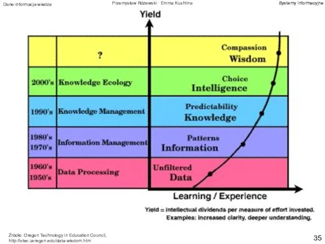 Źródło: Oregon Technology in Education Council, http://otec.uoregon.edu/data-wisdom.htm