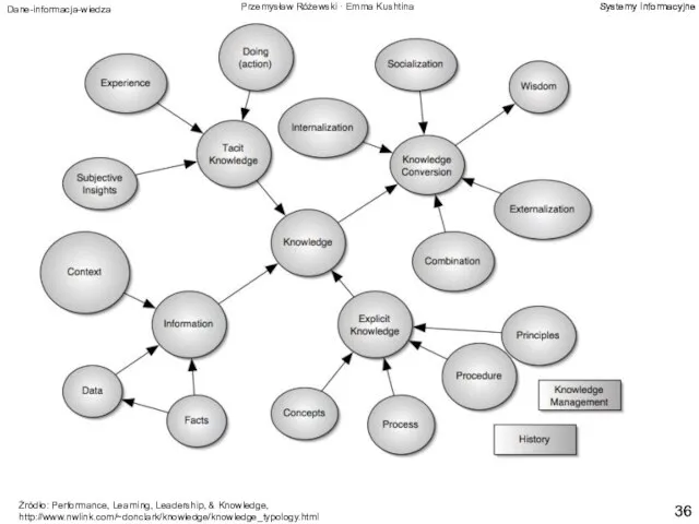 Źródło: Performance, Learning, Leadership, & Knowledge, http://www.nwlink.com/~donclark/knowledge/knowledge_typology.html