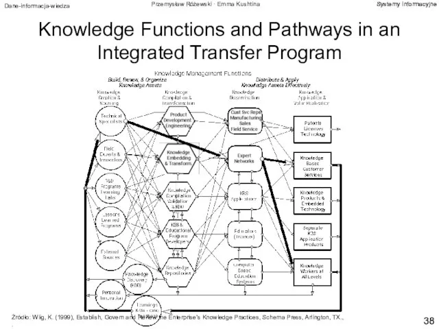 Knowledge Functions and Pathways in an Integrated Transfer Program Źródło: Wiig,