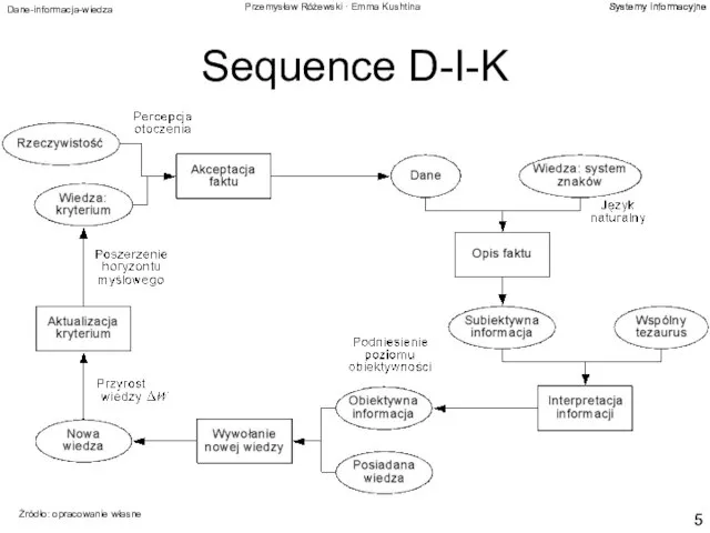 Sequence D-I-K Źródło: opracowanie własne