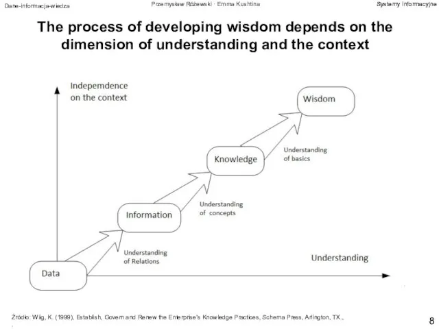 The process of developing wisdom depends on the dimension of understanding