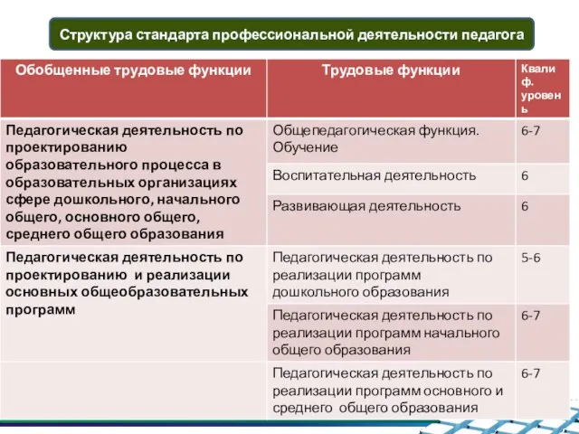 Структура стандарта профессиональной деятельности педагога